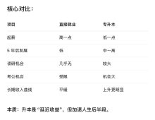 《专升本 vs 直接就业：真正的成本与收益对比》