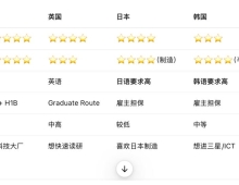 工程生留学“美国/英国/日本/韩国/澳洲 怎么选”